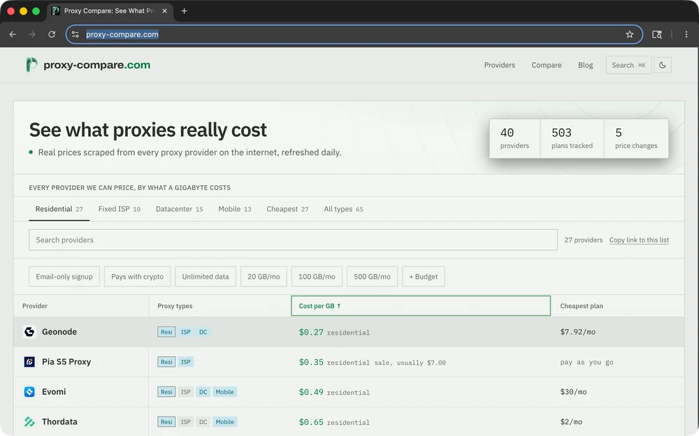 A headed Chromium window driven through the Playwright API, showing proxy-compare.com. macOS reports the window as belonging to Google Chrome for Testing, the bundled build, not to the installed Chrome. Patchright launches the same browser.