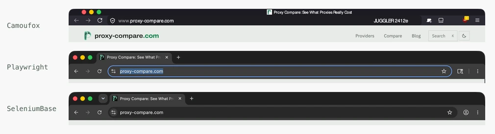 Three browser title bars stacked and labelled. Camoufox shows Firefox chrome with a JUGGLER indicator; Playwright shows Google Chrome for Testing with a Chromium tab strip; SeleniumBase shows Google Chrome with a profile chevron.