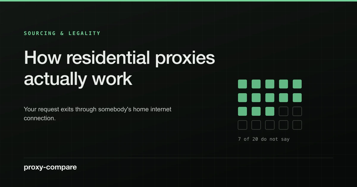 How residential proxies actually work